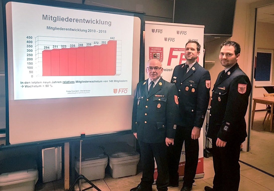 Mitgliederboom bei der Feuerwehr Oberwildenau