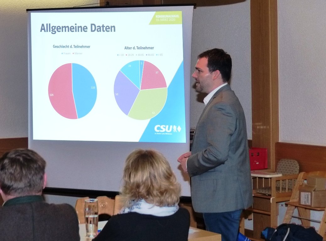 CSU stolz auf Bürgerumfrage