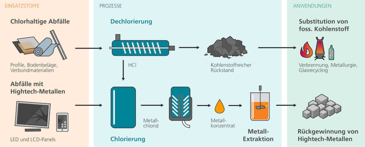Mit Chlorwasserstoff Hightech-Metalle zurückgewinnen